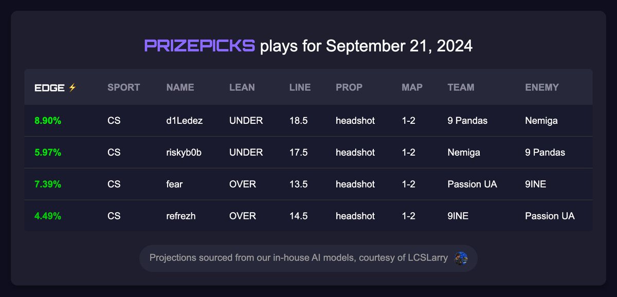 CS2 TWITTER SLIP 🔥🔥🔥

$25 TO SOMEONE WHO LIKES + RT WHEN WE CASH 💸💸

FOLLOW for MORE INSANE +EV PRIZEPICKS PLAYS 👇👇