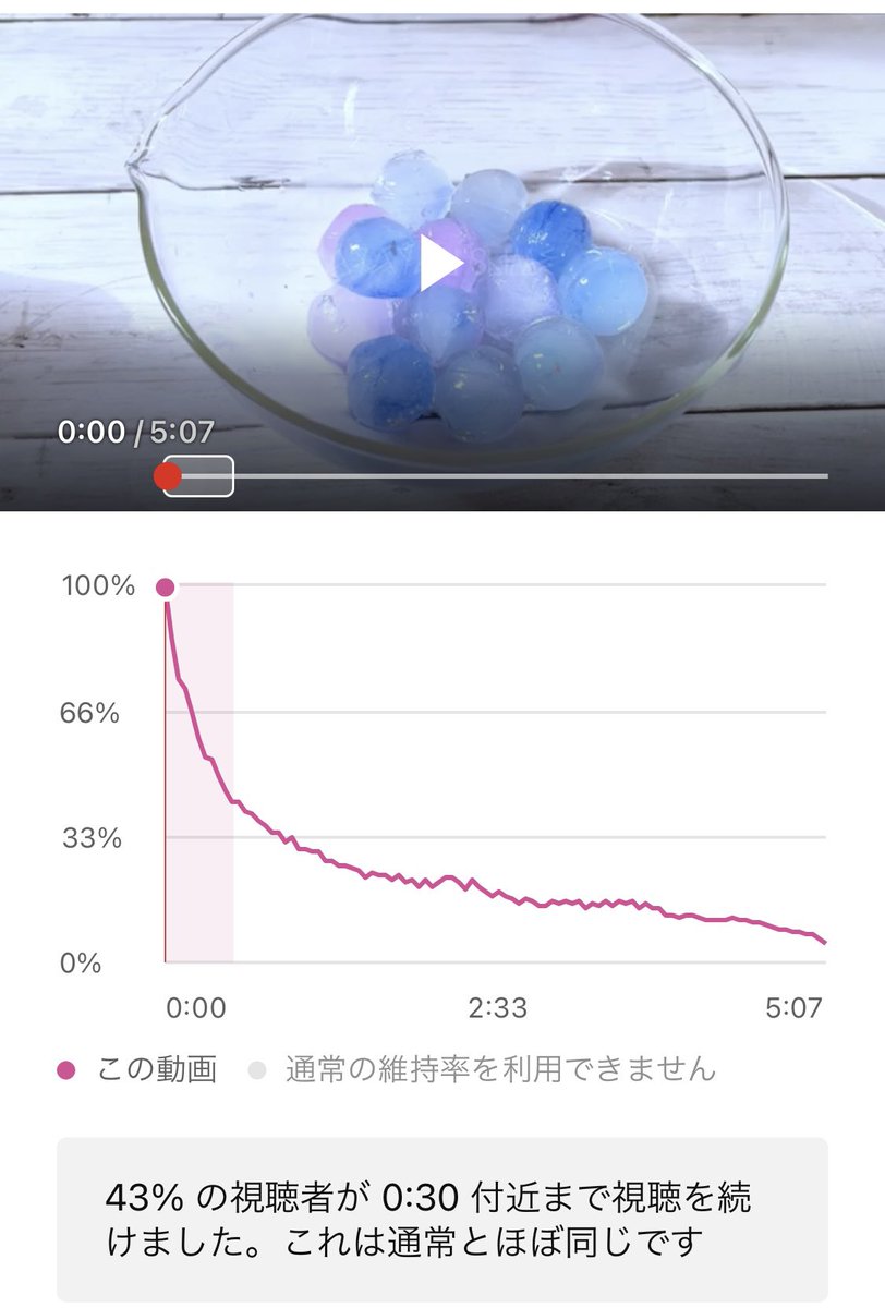 AyayanSlime's tweet photo. 理由を解析するべく研究する母。
最初３秒での視聴者維持率が
氷85%海月63%プレス65%川67％
川はクリック率低いから伸びない。クリック率がいつも通りで最初の維持率が高いと伸びる？
あと公開直後は登録者様が最後の方まで見てくださるから、動画時間が長い方が視聴時間が増えてインプ増える？ https://t.co/afV8ePpHgH