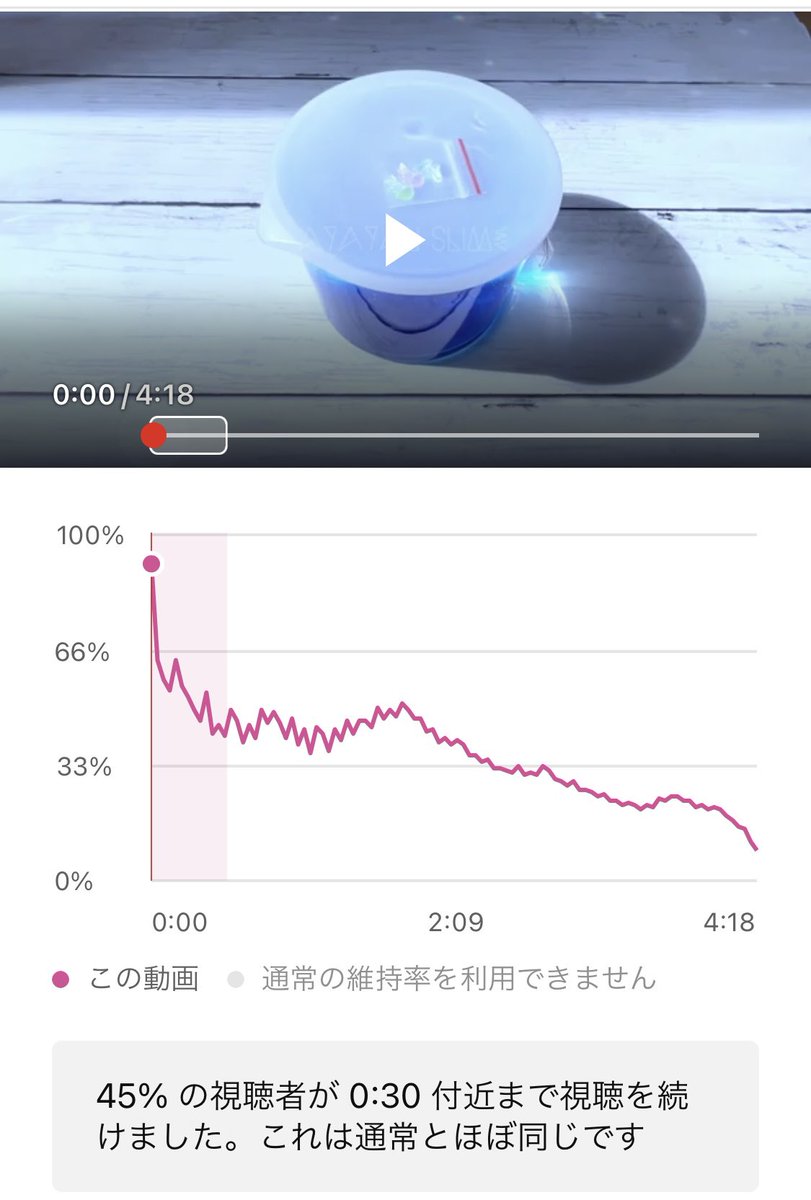 AyayanSlime's tweet photo. 理由を解析するべく研究する母。
最初３秒での視聴者維持率が
氷85%海月63%プレス65%川67％
川はクリック率低いから伸びない。クリック率がいつも通りで最初の維持率が高いと伸びる？
あと公開直後は登録者様が最後の方まで見てくださるから、動画時間が長い方が視聴時間が増えてインプ増える？ https://t.co/afV8ePpHgH