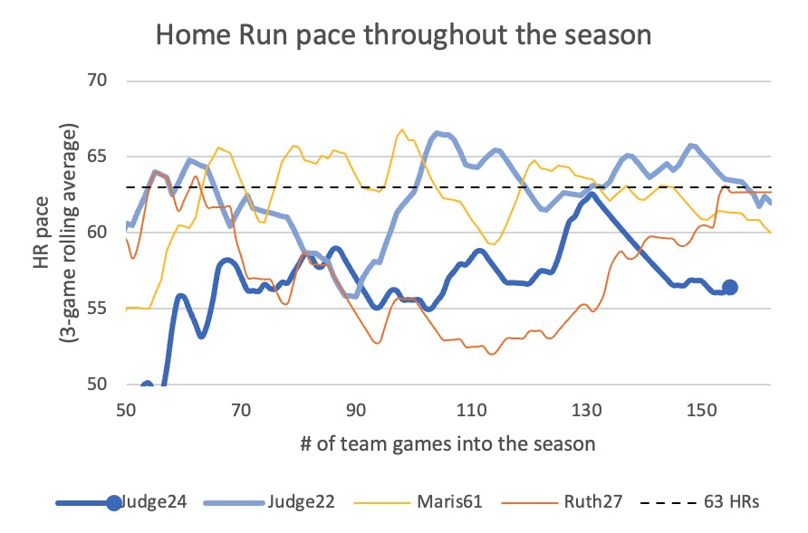 TPE_Desi's tweet photo. Through 155 team games, Aaron Judge is on pace for 56 HRs this season.  His pace has remained within the 56.0-56.9 range since ending his HR slump seven games ago.

#Yankees #AaronJudge #HomeRuns #stats #baseball #mlb https://t.co/V5s6B7ohGf