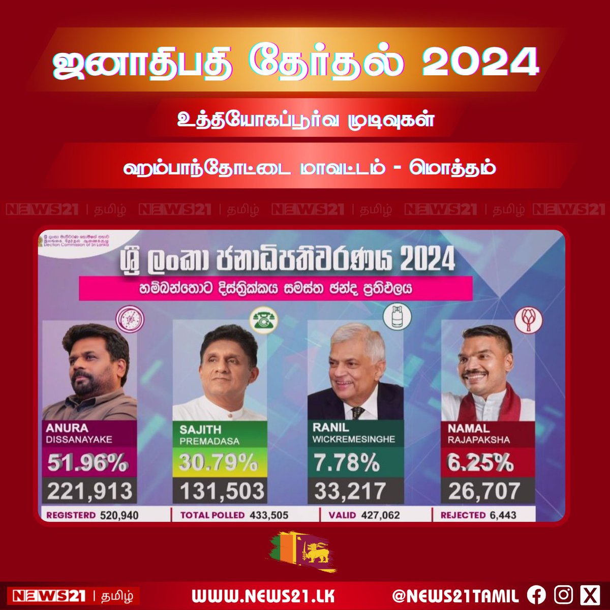 News21Tamil's tweet photo. ஹம்பாந்தோட்டை மாவட்டம் - மொத்தம்

Read more >>> https://t.co/Qn6VcXNvj6

#lka #srilanka #news21 #PresPollSL #news #lanka #srilankanews #PresidentialElection2024 https://t.co/gLzfY8srH6
