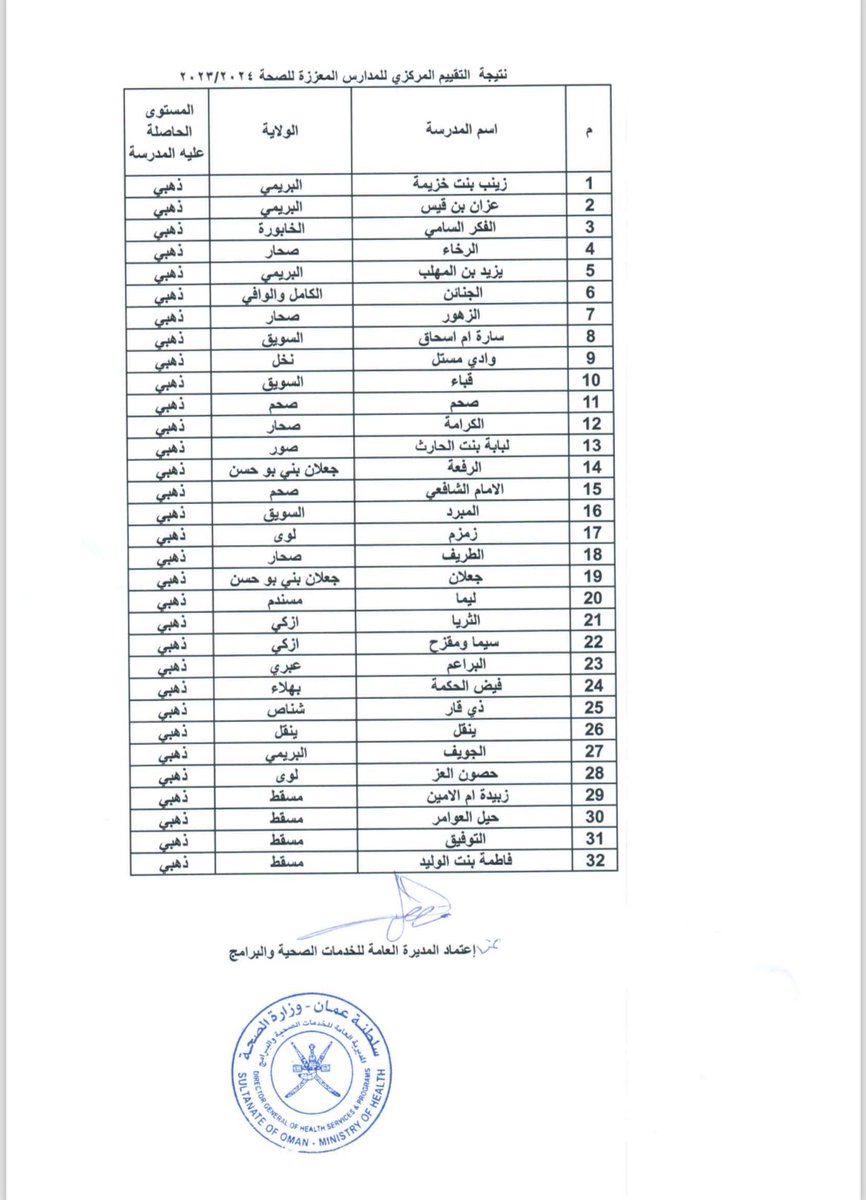 يسر مجلس أولياء الأمور أن يبعث أحر التهاني والتبريكات لإدارة مدرسة <a href="/alrfaa2014/">مدرسة الرفعة</a> ومدرسة @JalanSchool للحصول على المستوى الذهبي في مبادرة المدارس المعززة للصحة للعام الدراسي ٢٠٢٣-٢٠٢٤م وتكريمهم على مستوى السلطنة
#تعلم_مستدام