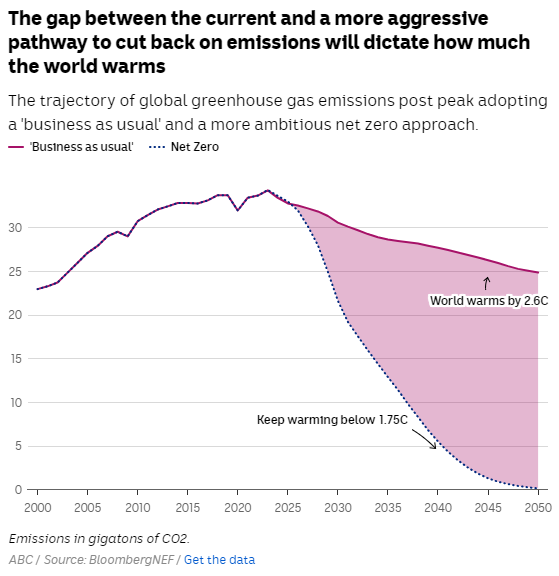 This is genuinely huge: for the first time since the industrial revolution 200 years ago, it looks like 2024 may be the year when global emissions will start a long-term structural decline.

And, as the article details, it's in large part thanks to China, because it's driven by:
