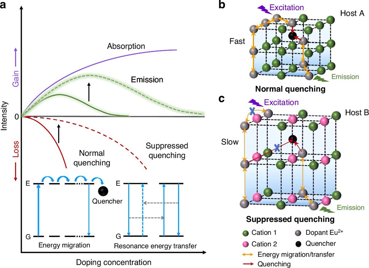 LightSciAppl's tweet image. #LSA_Highlight: [Article] Suppressed concentration quenching and tunable photoluminescence in Eu2+-activated Rb3Y(PO4)2 phosphors for full-spectrum lighting. @BIT1940 @SCUT1918 #Inorganic_LEDs #Optical_materials_and_structures
nature.com/articles/s4137…