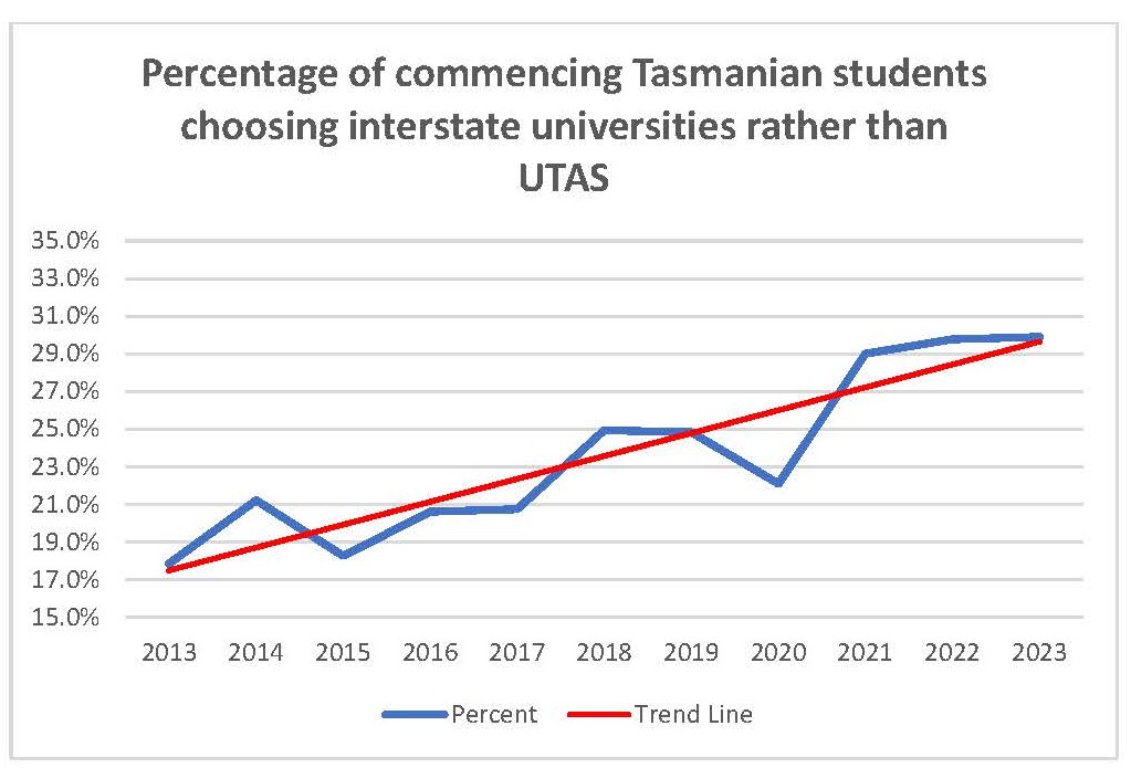 Tasmania’s brain drain – UTAS continues to fail Tasmania where it matters most

The Commonwealth Department of Education has started publishing student data for calendar year 2023. Taken together with other information, the data is highly revealing, and I have published a blog