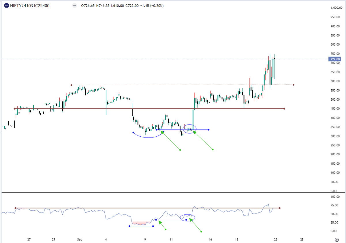 ChartingG's tweet photo. #nifty50 #options #OctSeries
#25400C on watch for kill
#24800P in kill https://t.co/oZL860MSFh