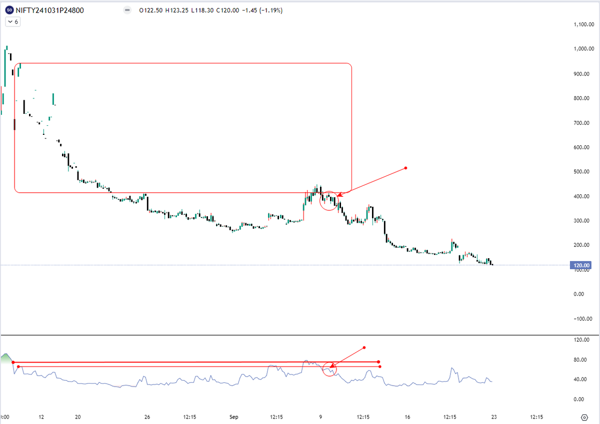ChartingG's tweet photo. #nifty50 #options #OctSeries
#25400C on watch for kill
#24800P in kill https://t.co/oZL860MSFh