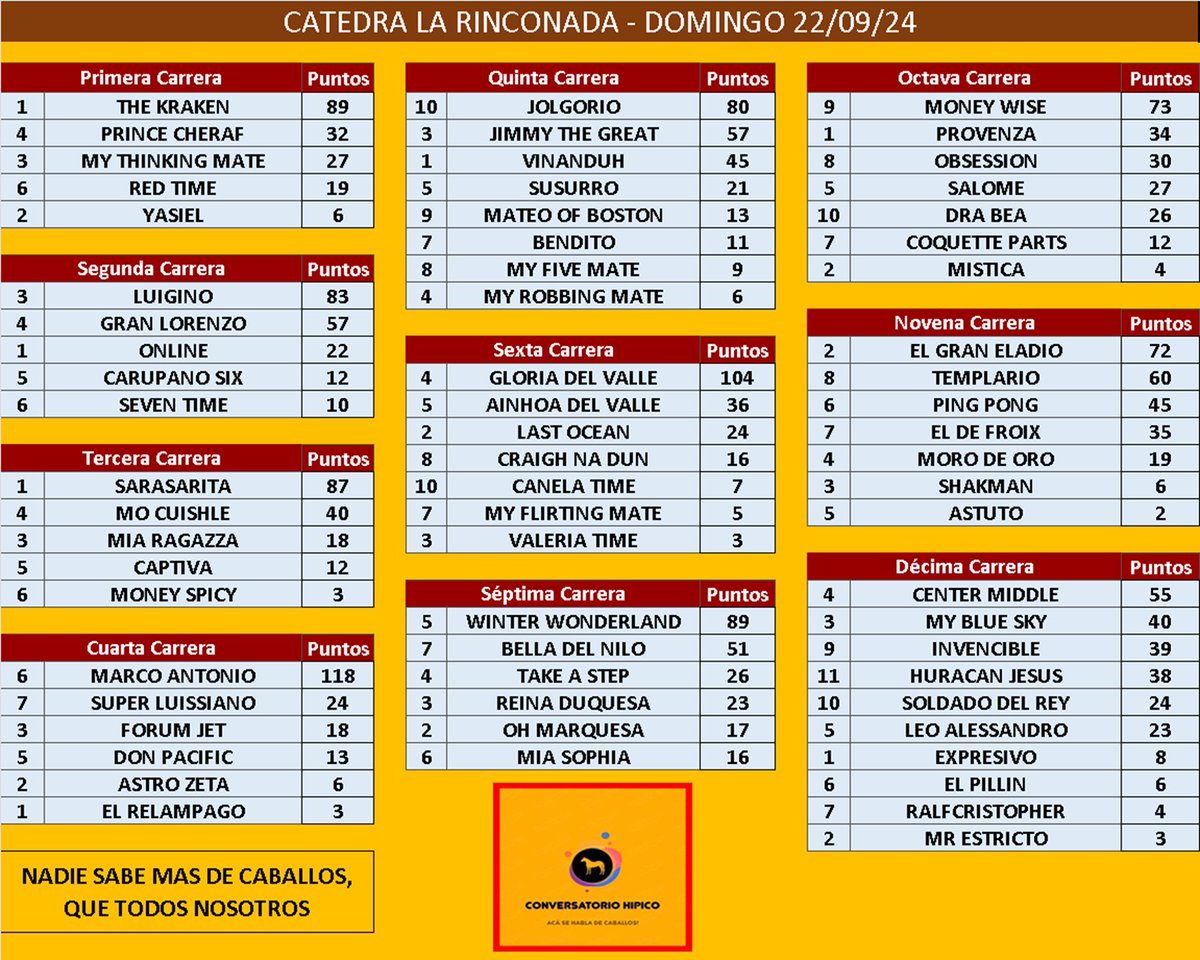 ALMAROSO (@almaroso) on Twitter photo ** CONVERSATORIO HIPICO - RESUMEN DE SUGERENCIAS Y CATEDRA LA RINCONADA **
DOMINGO22/09/24
LINEA DE LA CATEDRA: 4C) MARCO ANTONIO #6
LINEA DEL CONVERSATORIO: 1V) JOLGORIO #10
@josegre38282441 <a href="/Janjos_1964/">Jose L Gutierrez M</a> <a href="/ricoDATO_HIPICO/">@LOS DATOS DE RICO</a> <a href="/LARGAVITA21/">JOSE ANTONIO VIDAL</a> <a href="/wilfredoasf/">wilfredo sarmiento</a> <a href="/ROJOYARA2023/">ROJOYARA BLA BLA BLA</a> <a href="/HOMERO_Original/">𝙃𝙊𝙈𝙀𝙍𝙊_𝙊𝙧𝙞𝙜𝙞𝙣𝙖𝙡</a> ** CONVERSATORIO HIPICO - RESUMEN DE SUGERENCIAS Y CATEDRA LA RINCONADA **
DOMINGO22/09/24
LINEA DE LA CATEDRA: 4C) MARCO ANTONIO #6
LINEA DEL CONVERSATORIO: 1V) JOLGORIO #10
@josegre38282441 <a href="/Janjos_1964/">Jose L Gutierrez M</a> <a href="/ricoDATO_HIPICO/">@LOS DATOS DE RICO</a> <a href="/LARGAVITA21/">JOSE ANTONIO VIDAL</a> <a href="/wilfredoasf/">wilfredo sarmiento</a> <a href="/ROJOYARA2023/">ROJOYARA BLA BLA BLA</a> <a href="/HOMERO_Original/">𝙃𝙊𝙈𝙀𝙍𝙊_𝙊𝙧𝙞𝙜𝙞𝙣𝙖𝙡</a>