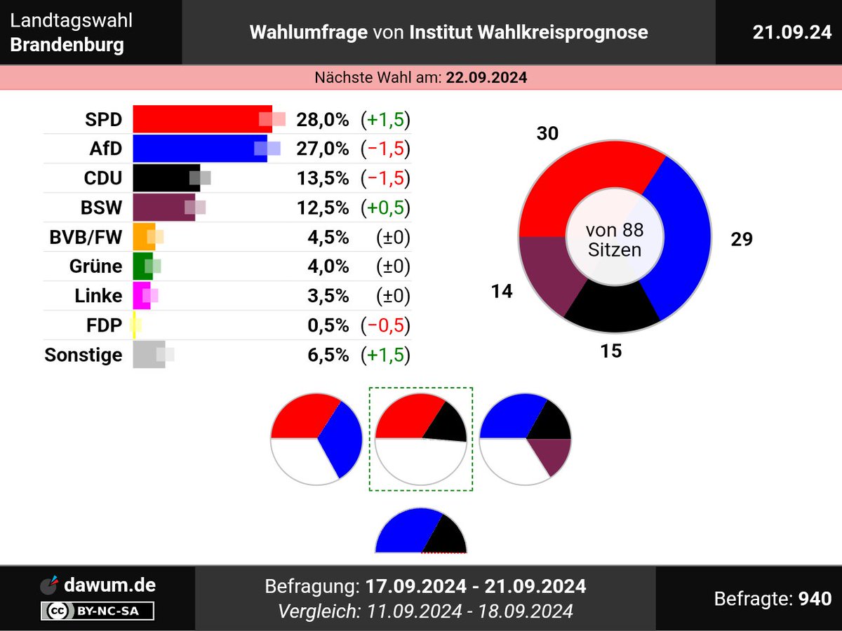 mightof_princes's tweet photo. Wahlumfrage vom 21.09.2024 zur Landtagswahl in Brandenburg von Institut Wahlkreisprognose https://t.co/Vm0Wh4lGXq https://t.co/JRpchgQM2z