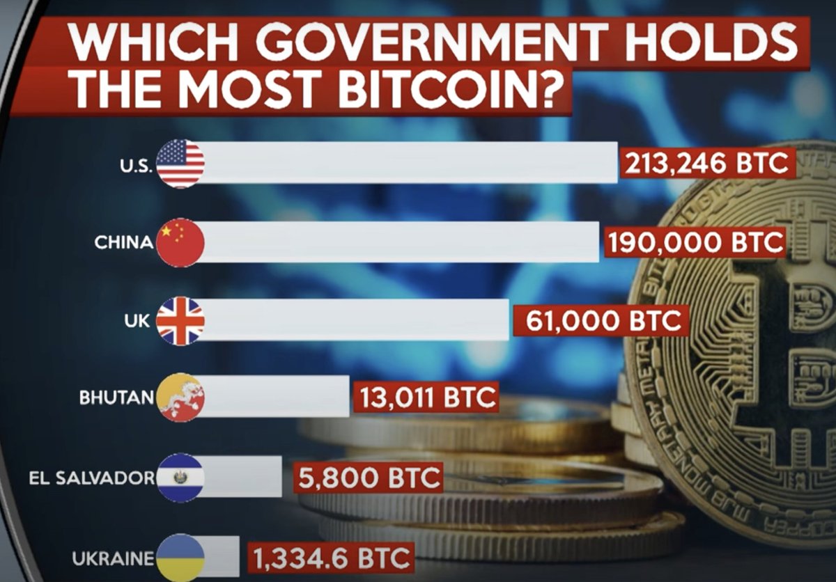 Khampaa's tweet photo. Kudos to the bitcoin project. #Bitcoin #BhutanBitcoin #BhutanGDP #Bhutan https://t.co/Ao8HVcrwPN