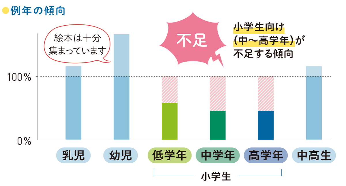 ＼1,868の本屋さん＆書店員の皆様＆寄付者の皆様ありがとうございます🎅拡散歓迎✨／
書店で本を贈ることで、誰でもサンタになれる #ブックサンタ が今年もスタート！

あなたの選んだ本を、クリスマスや誕生日など1年を通して、全国の大変な境遇にいる子どもたち（0〜18歳）に届けます📚´-