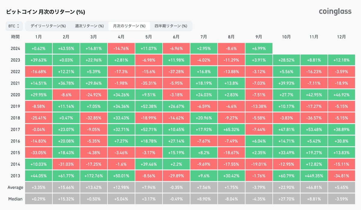 朗報】ビットコインにとって最強の10月がやってくる - 過去11年で、9勝2敗（10月のビットコインは高確率でプラスリターン） -  なお、3回しかないので当てになりませんが、9月がプラスだった年の10月の勝率は100%🔥