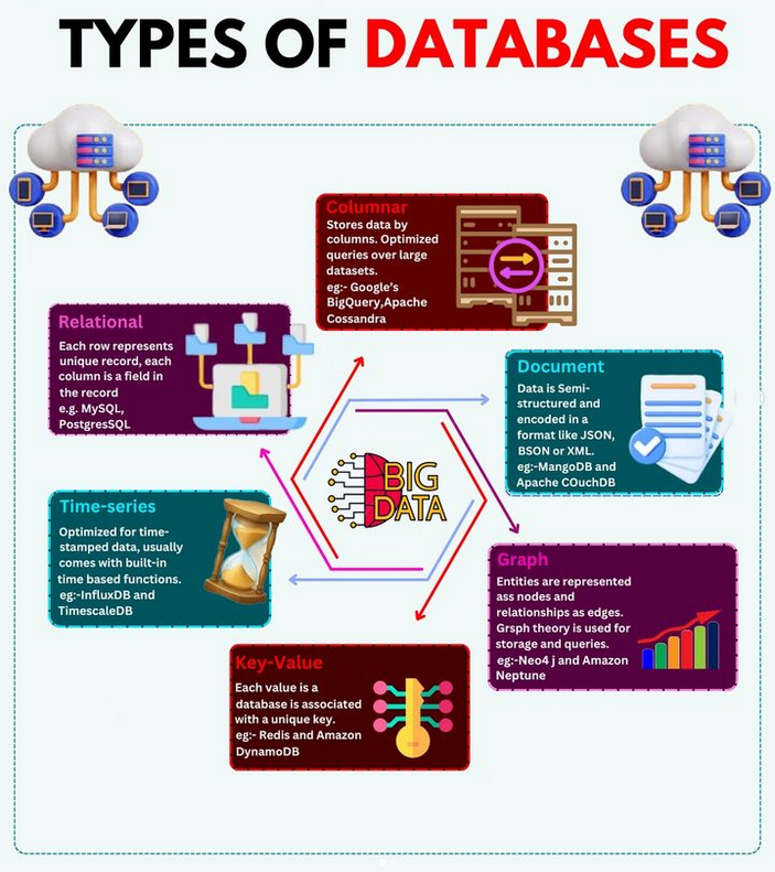 Python_Dv's tweet image. Types of Data Bases 🚀🔥

#sql #mysql #nosql #database #programming #developer