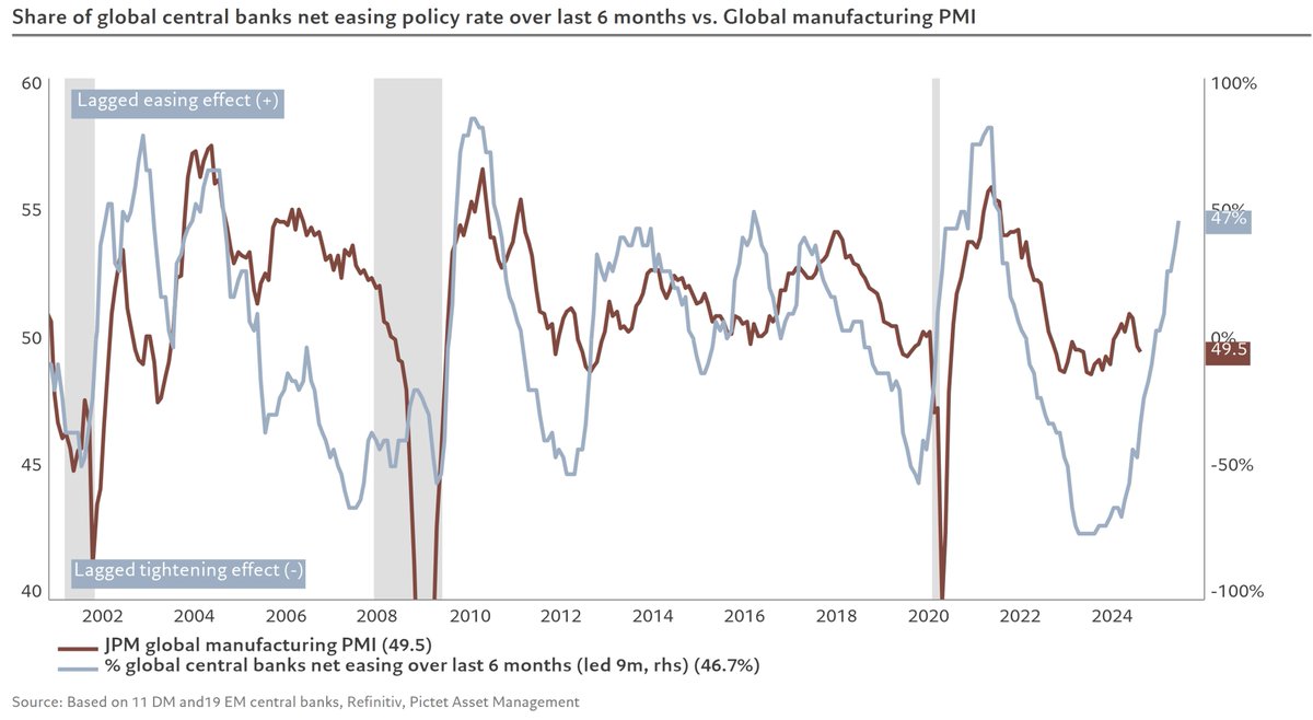Global PMIs to find their footing as rate cutting cycle breadth broadens out.

Of 30 major central banks, 17 (57%) are easing, 10 (30%) on hold, and 3 (10%) tightening.