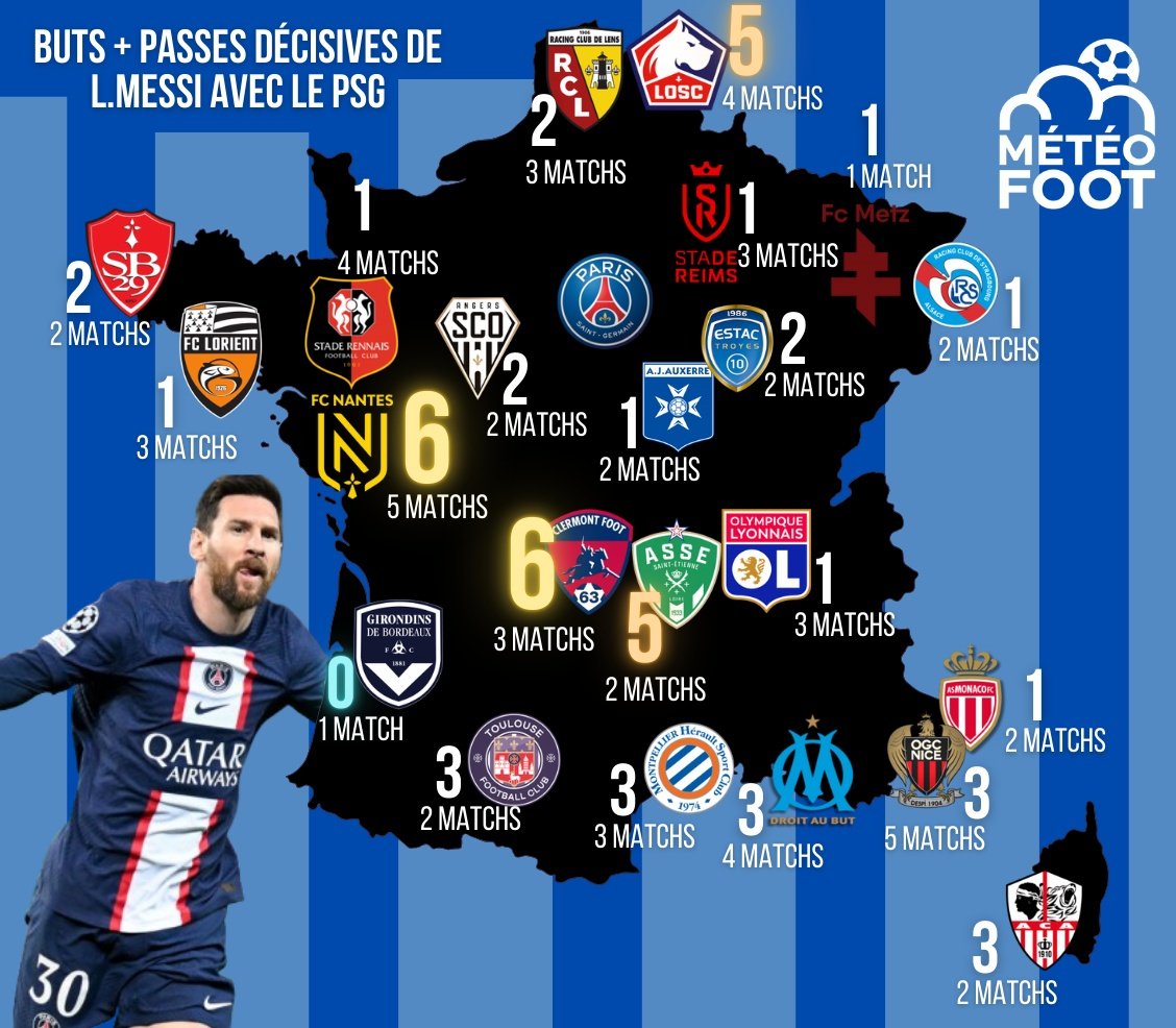MeteoFootMaps's tweet image. ✨️ Il n'a donc pas été décisif seulement face aux Girondins, un exploit parce que L.Messi l'a été face à TOUS les clubs sinon !

➡️ Voici la Map des buts et passes décisives cumulées, face à chacun des clubs français, de L.Messi dans sa carrière !

#Ligue1