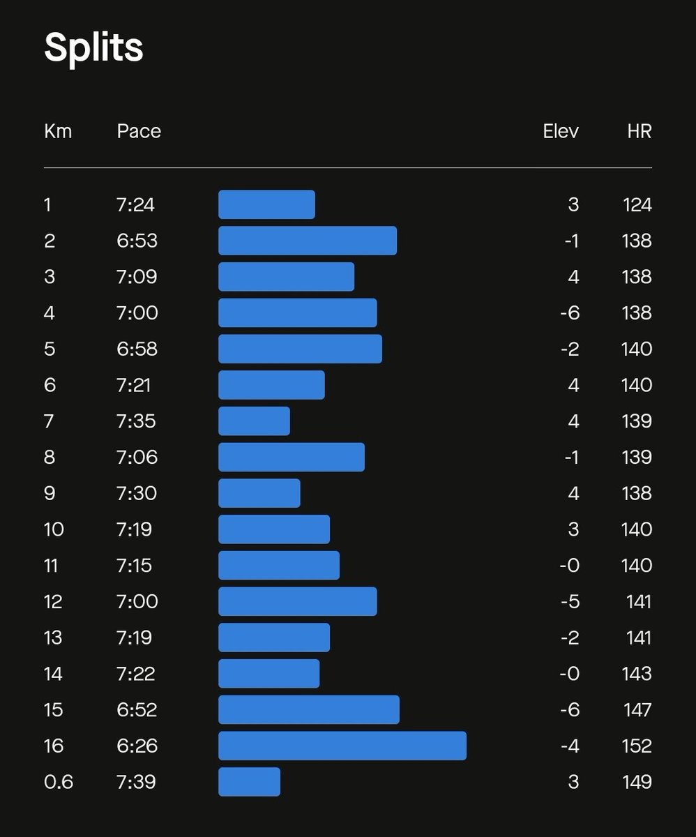 databaaj's tweet photo. #WeekendLSD of 16K. Kept it low impact. AHR is slowly coming down. Compared to last wk LSD, 3bpm down(143 to 140). Also, finished 78 Kms for this week. Happy!☺️☺️
Pace < 8:00 ✅
AHR < 142 ✅
Distance > 25Kms ❎
Wkly mileage>77 Kms ✅
#RunningTwitter
#Pledge24 #ARStats2024 https://t.co/YGYUXFyG73