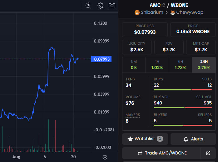 AMC_Shibarium's tweet photo. $AMC token on #Shibarium network, has officially been renounced. The ca will provide 5% liquidity tax always and forever! Jump in and join us, we have had an incredible month of gains, and we are just getting started! 🍿🚀

https://t.co/d0KngZL8ai https://t.co/xzHuJ30hX7