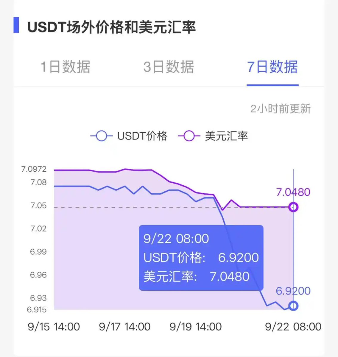 据行情数据，美元兑人民币汇率为7.048，USDT 场外价格暂报6.920，当前USDT 负溢价率达1.81%。