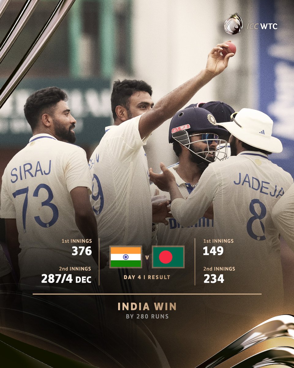 ICC's tweet photo. Ravichandran Ashwin’s six-wicket haul leads India to an emphatic win in Chennai 🤩

#WTC25 | #INDvBAN ➡️ https://t.co/akLigwiJZ7 https://t.co/DPVxiLjNkW