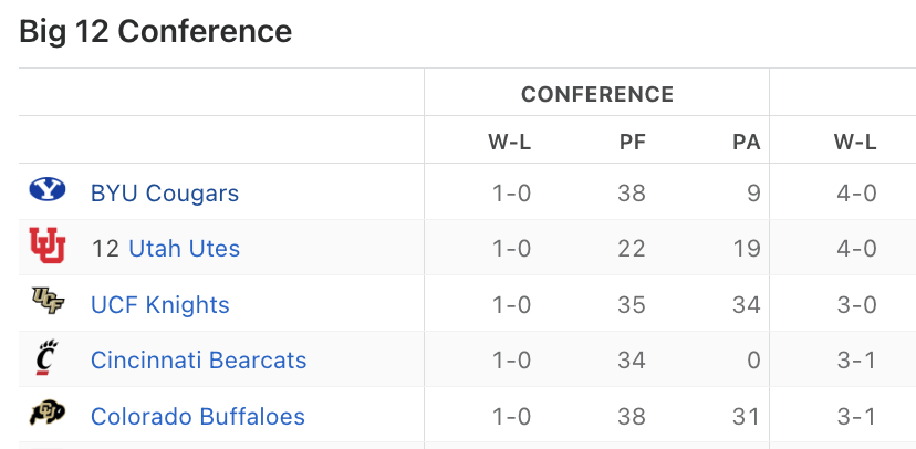 RedditCFB's tweet photo. The Big 12 is thriving, currently led by their newcomers. https://t.co/Jbvr5qIviY