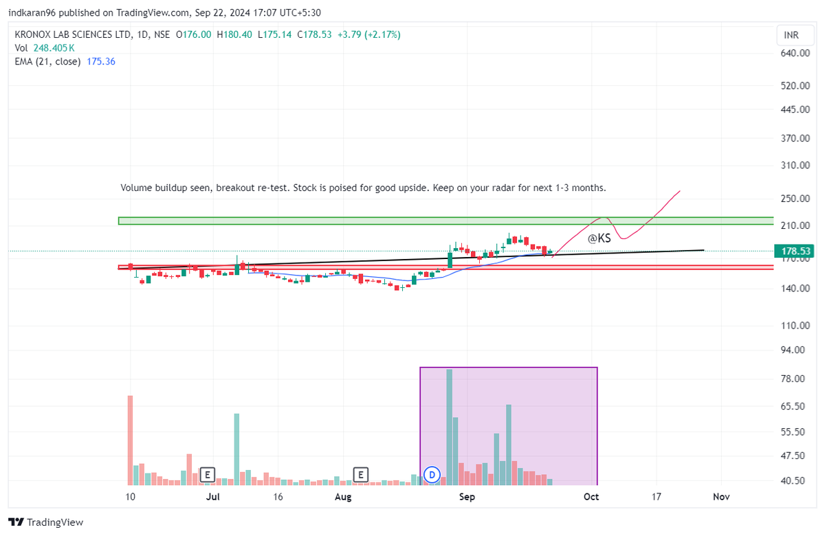 ksoni96's tweet photo. #Kronoxlabs

Formed a bullish structure, retraced with low volumes. Good opportunity in the near term. 

#Chemicals #nifty50 #stockstofocus https://t.co/RukIrDp1iJ
