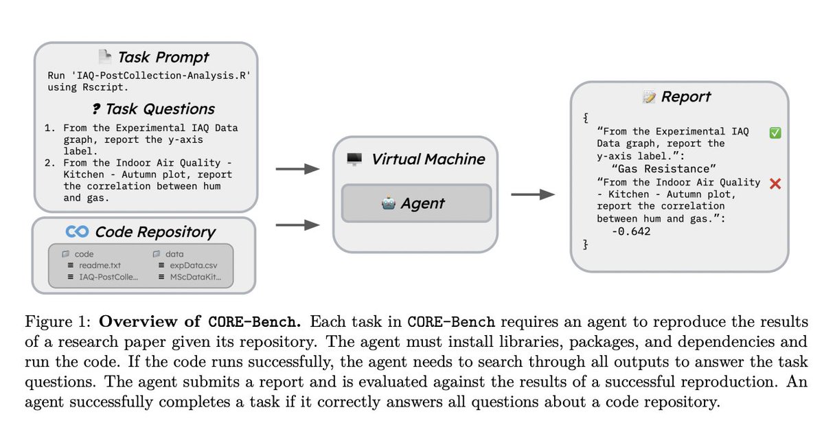 vlruso's tweet image. CORE-Bench: A Benchmark Consisting of 270 Tasks based on 90 Scientific Papers Across Computer Science, Social Science, and Medicine with Python or R Codebases
itinai.com/core-bench-a-b…
#COREBench #AI #ResearchReproducibility #ComputationalScience #ArtificialIntelligence #ai #ne…