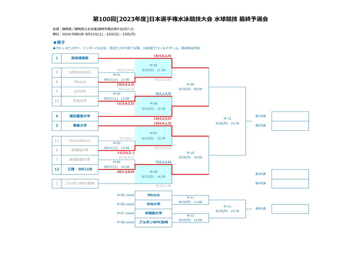 ytakebow's tweet photo. 第100回［2024年度］日本選手権水泳競技大会
水球競技(男子・女子)最終予選会
大会2日目・09/22(日)の結果
 ※公式記録　https://t.co/QOtWbccNGV https://t.co/Ei9wKo2FCC