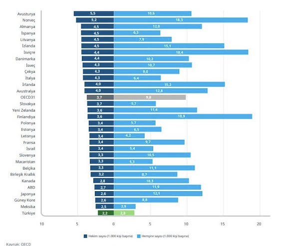 OECH ve Türkiye verileri ortada. Buna rağmen hemşire meslektaşlarım yoğun çalışıp kendilerinden ödün vererek o açığı kapatmaktadırlar. Teşekkür edilmesi gerektiği yerde bu şekilde yorumlar doğru değildir.
 Biz hemşirelere yapılan bu yorumu saygısızca buluyor ve kabul etmiyoruz.