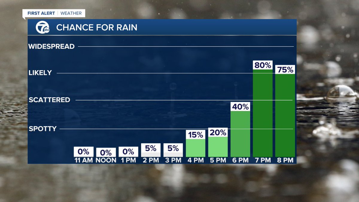 Finally...some rain on the way!  Temps will remain warm today as fall officially arrives this morning, but cooler and occasionally wet weather will follow this week.