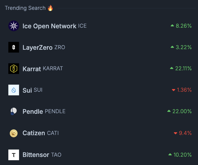 coingecko's tweet photo. Here's a look at what people are searching for on CoinGecko!

Top 5 Trending:
• Ice Open Network - $ICE
• LayerZero - $ZRO
• Karrat - $KARRAT
• Sui - $SUI
• Pendle - $PENDLE

Watching any of these? 👀
https://t.co/wR2b6z7a17 https://t.co/6ZoZJAFRp1