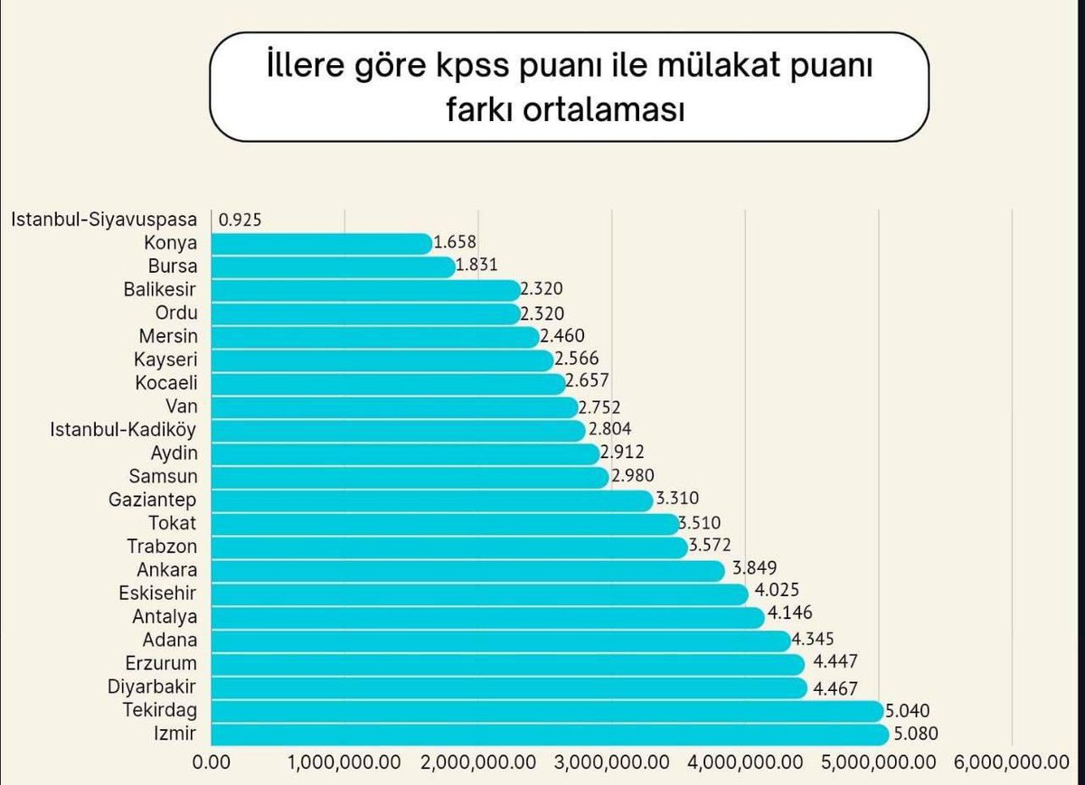 Derece yapmış olmak yetmiyormuş İzmir'de Erzurum'da Antalya'da mülakata girmek gerekiyormuş.. 

#Meb20BiniYuvarlamalıAçıkla