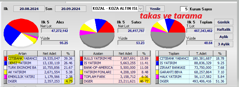 ibrahimplt4607's tweet photo. Takas güzel .. ky satmış genel olarak dipten alıp kar cebe de demiş olabilirler .. yabancı alim tarafında ..
Bofa satmış ama çok endişe etmedim çünkü dönüp pazartesi geri alır satar ..
#kozal #kozal #ipeka #kopol
Genel olarak bu takastan korkmam ben ,satıcı da diğer varsa 👍 https://t.co/9RDzZVGVIe