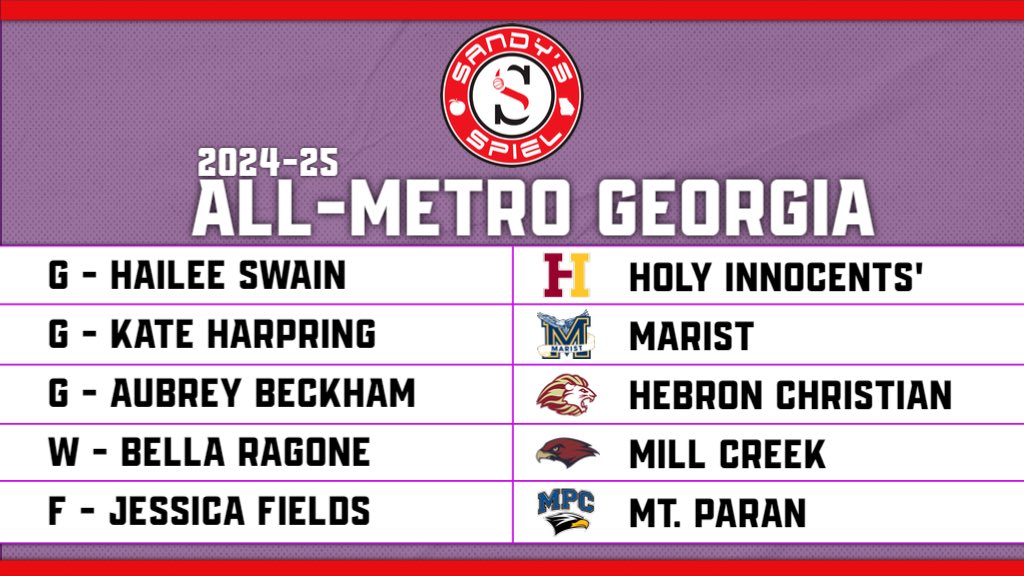Kyle Sandy (@kylesandy355) on Twitter photo 2024-25 <a href="/OfficialGHSA/">GHSA</a> Girls Basketball Preseason All-Area Teams
All-Metro Georgia
<a href="/HaileeSwain/">Hailee Swain</a> - @HILadyBears
<a href="/Kate_Harpring26/">Kate Harpring</a> - <a href="/MaristBooster/">Marist Athletics</a>
<a href="/aubrey_beckham/">Aubrey Beckham</a> - <a href="/HebronGBB/">HebronGBB</a>
<a href="/Bella_Ragone07/">Bella Ragone</a> - <a href="/MillCreekGBB/">Mill Creek Girls Basketball</a>
<a href="/JessicaF2025/">jessica r fields</a> - <a href="/mpladyeaglesgbb/">Lady Eagles GBB</a>
TEAMS: sandysspiel.com/2024-25-ghsa-g… 2024-25 <a href="/OfficialGHSA/">GHSA</a> Girls Basketball Preseason All-Area Teams
All-Metro Georgia
<a href="/HaileeSwain/">Hailee Swain</a> - @HILadyBears
<a href="/Kate_Harpring26/">Kate Harpring</a> - <a href="/MaristBooster/">Marist Athletics</a>
<a href="/aubrey_beckham/">Aubrey Beckham</a> - <a href="/HebronGBB/">HebronGBB</a>
<a href="/Bella_Ragone07/">Bella Ragone</a> - <a href="/MillCreekGBB/">Mill Creek Girls Basketball</a>
<a href="/JessicaF2025/">jessica r fields</a> - <a href="/mpladyeaglesgbb/">Lady Eagles GBB</a>
TEAMS: sandysspiel.com/2024-25-ghsa-g…