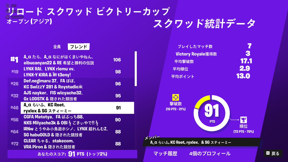 46位!! 決勝頑張る！