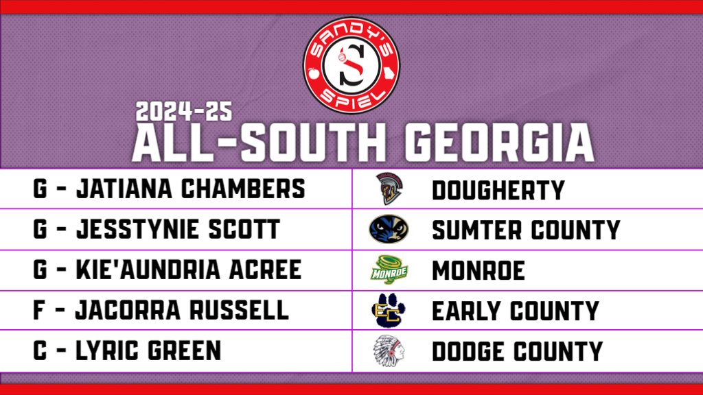Kyle Sandy (@kylesandy355) on Twitter photo 2024-25 <a href="/OfficialGHSA/">GHSA</a> Girls Basketball Preseason All-Area Teams
All-South Georgia
<a href="/_iamjatiana1/">Jatiana Chambers</a> - <a href="/dchsbasketball1/">DOUGHERTY BASKETBALL</a>
<a href="/JesstynieS/">Jesstynie Scott</a> - Sumter County
<a href="/KieAundriaAcre1/">Kie'AundriaAcree2027</a> - <a href="/monroenadagbb/">monroetornadoesgirlsbasketball</a>
<a href="/Jacorra_25/">Jacorra Russell</a> - <a href="/ecbobcats/">Early County Bobcats</a>
<a href="/25Lyric/">Lyric Green #25</a> - Dodge County
TEAMS: sandysspiel.com/2024-25-ghsa-g⦠2024-25 <a href="/OfficialGHSA/">GHSA</a> Girls Basketball Preseason All-Area Teams
All-South Georgia
<a href="/_iamjatiana1/">Jatiana Chambers</a> - <a href="/dchsbasketball1/">DOUGHERTY BASKETBALL</a>
<a href="/JesstynieS/">Jesstynie Scott</a> - Sumter County
<a href="/KieAundriaAcre1/">Kie'AundriaAcree2027</a> - <a href="/monroenadagbb/">monroetornadoesgirlsbasketball</a>
<a href="/Jacorra_25/">Jacorra Russell</a> - <a href="/ecbobcats/">Early County Bobcats</a>
<a href="/25Lyric/">Lyric Green #25</a> - Dodge County
TEAMS: sandysspiel.com/2024-25-ghsa-gβ¦