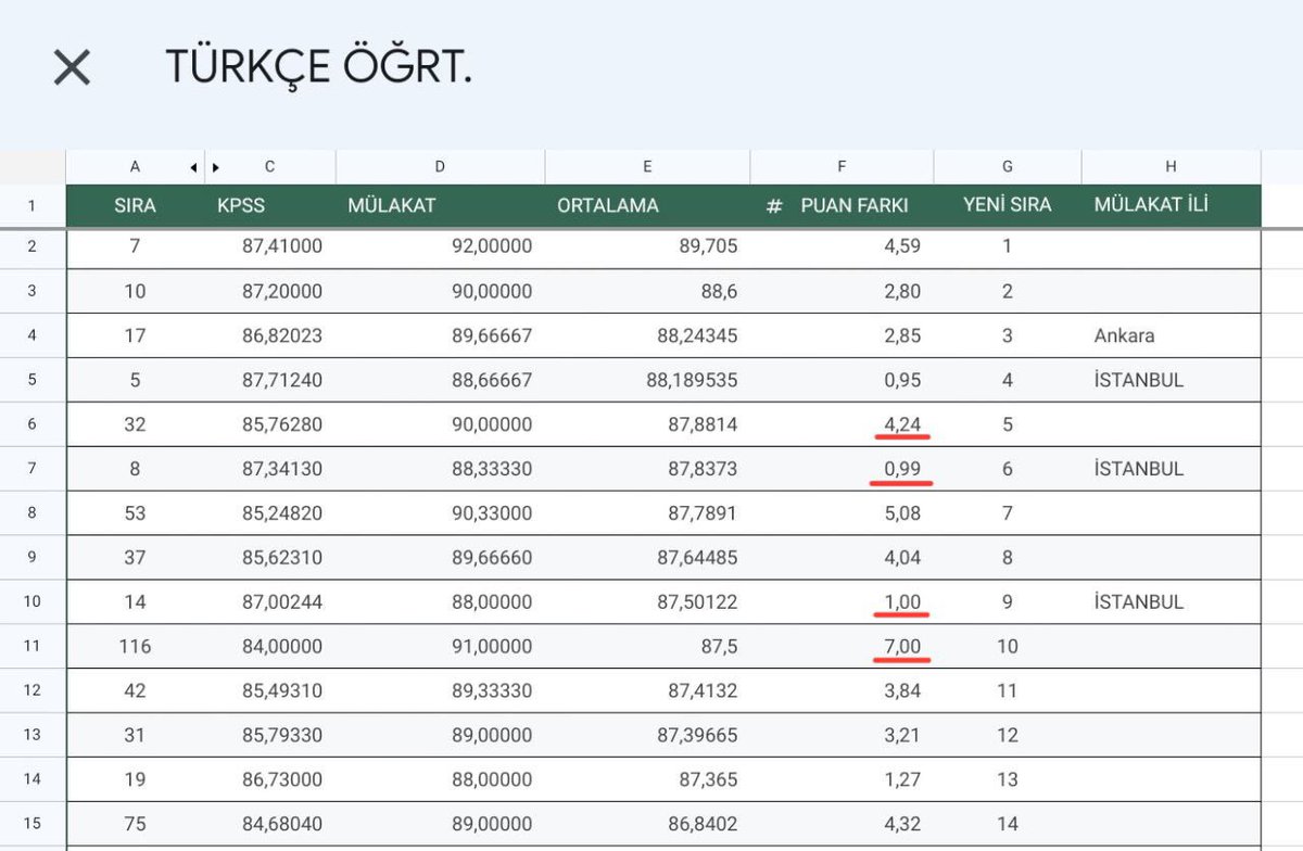 Şehirlerarası puan farkları çok fazla mülakata Bursa ve İstanbul’da girenlerin suçu ne? Bazı şehirlerde +10 puana kadar verilirken bazı şehirlerde +1 bile verilmedi. Elenmek istemiyoruz. Bu hak kaybına nasıl cevap verilecek?
<a href="/mebpgm/">Personel Genel Müdürlüğü</a> 
 #Meb20BiniYuvarlamalıAçıkla