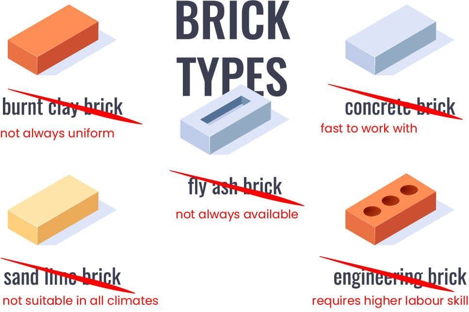 ongriddesign's tweet image. Brick by brick: Building a home that lasts. Discover the art of choosing quality bricks and explore sustainable alternatives. Your dream home deserves the best foundation. #SmartHomeBuilding #SustainableDesign ongr.in/u754a3mj