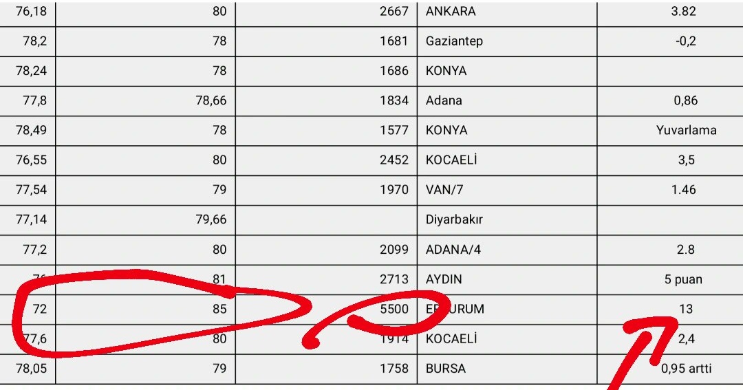 Ne kimse bizim önümüze geçsin ne de biz kimsenin önüne geçelim. Kpss puanımızla atanmak istiyoruz. Hak mücadelesi veriyoruz ve sadece hakkımızı istiyoruz.

+13 puan verilmiş 👇

<a href="/RTErdogan/">Recep Tayyip Erdoğan</a>
<a href="/Yusuf__Tekin/">Yusuf Tekin</a>
<a href="/tcmeb/">Millî Eğitim Bakanlığı</a>
<a href="/yilmaznazif/">Nazif Yılmaz</a>
<a href="/cftcblnt/">Bülent ÇİFTCİ</a>
<a href="/hasandogan/">Hasan Doğan</a>

#Meb20BiniYuvarlamalıAçıkla
