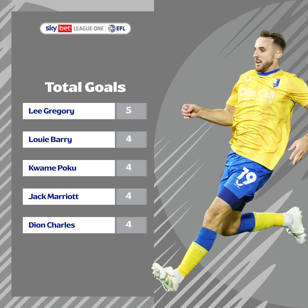 🍷 Like a fine wine!

At the age of 36, <a href="/lgreggers9/">lee gregory</a> is the early leader in the race for the #SkyBetLeagueOne Golden Boot 💪

#EFL | <a href="/mansfieldtownfc/">Mansfield Town FC</a>