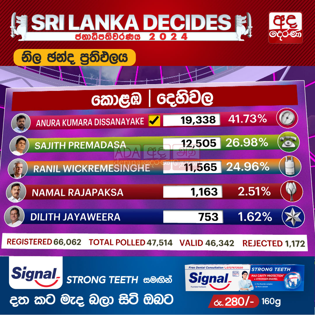 adaderanasin's tweet image. දෙහිවල අනුරට
වැඩි විස්තර - sinhala.adaderana.lk/news/201374

#PresidentialElection #presidentialelection2024 #presidentialpoll #Election2024 #election #ElectionResults #DistrictResults #PostalVote #lka #slnews #news #adaderana #srilankanews #srilanka