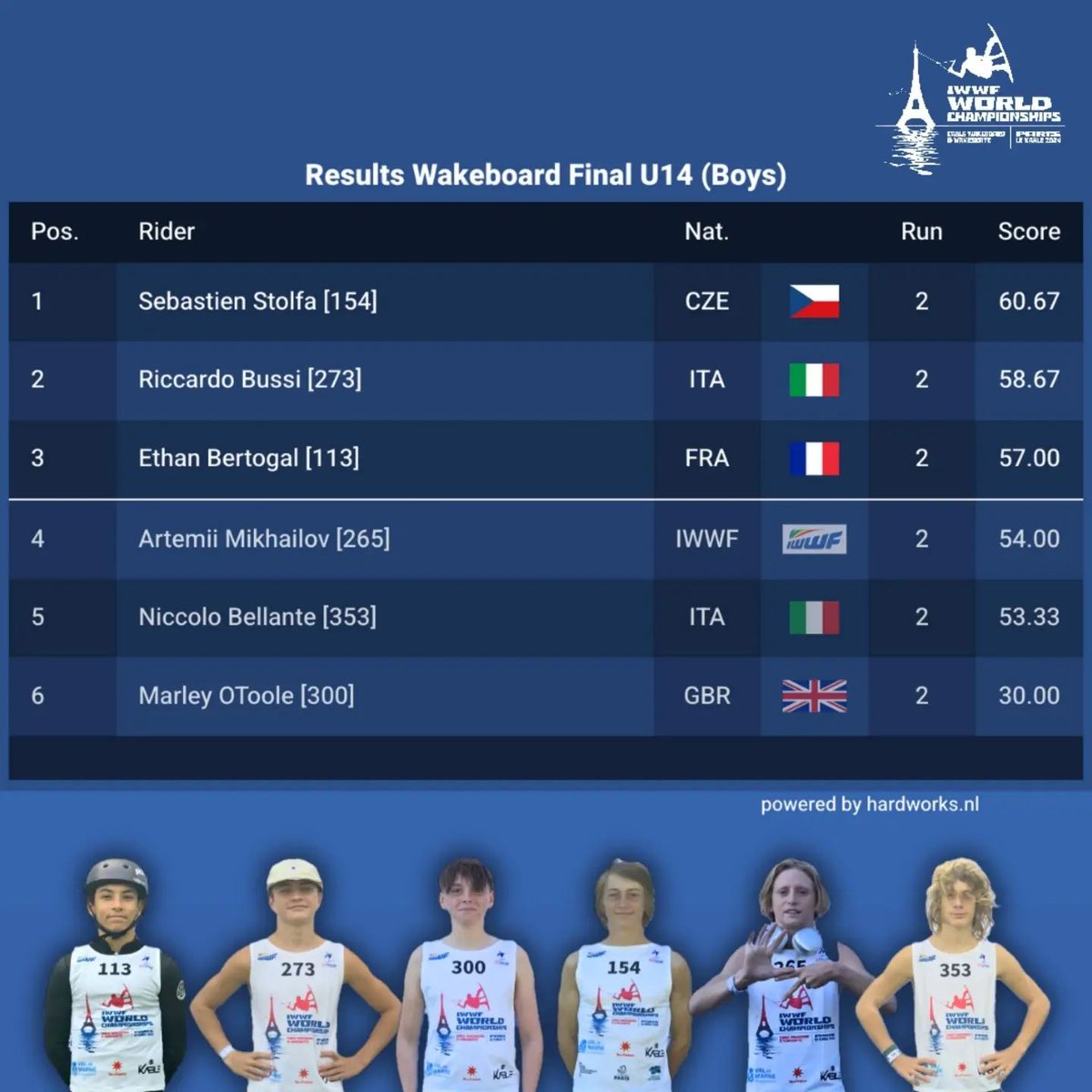 #WorldCableWake #ParisLeKable2024
Podium Wakeboard U14 Garçons
🥇Sebastien STOLFA CZE 
🥈 Riccardo BUSSI ITA 
🥉 Ethan BERTOGAL FRA 🇫🇷 
#AllezlesBleus #FranceWakeboard
<a href="/Sports_gouv/">Ministère des Sports 🇫🇷</a>  <a href="/Agence_du_Sport/">Agence nationale du Sport</a>  <a href="/sportricolore/">SPORTRICOLORE</a>  <a href="/ridingzone/">Riding Zone</a> <a href="/iledefrance/">Région Île-de-France</a>  <a href="/valdemarne_94/">Val-de-Marne</a>  <a href="/villedechoisy/">Choisy-le-Roi</a>