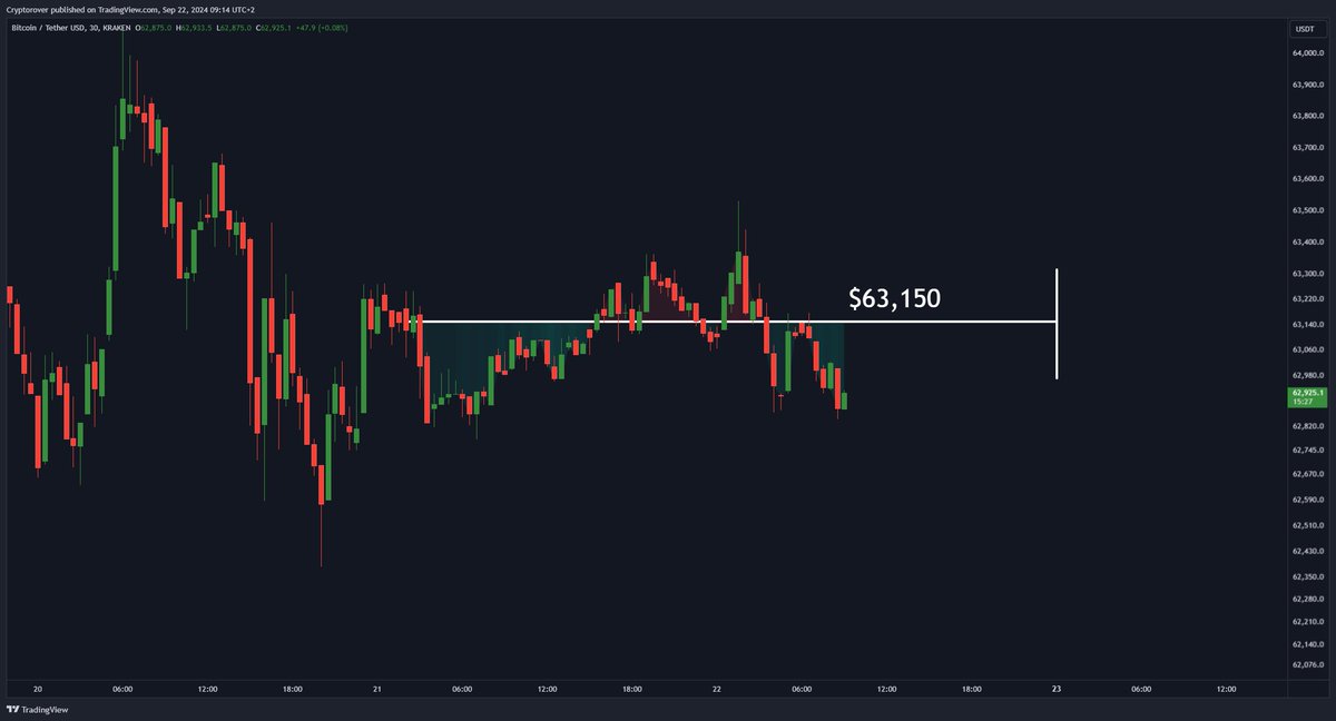 cryptorover's tweet photo. #Bitcoin CME gap at $63,150. https://t.co/mrtcgqSv5y
