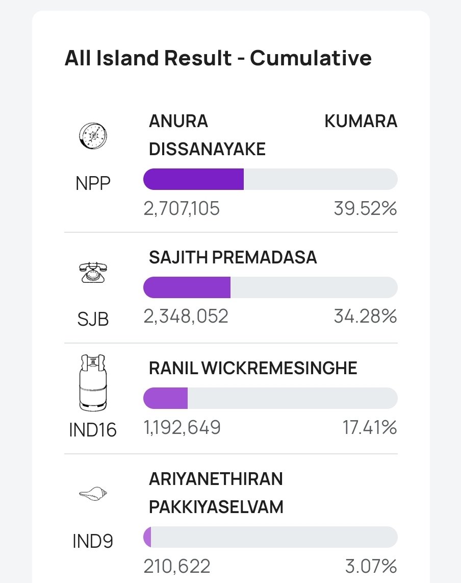NPP confirms swearing-in ceremony for Anura Kumara Dissanayake at the Presidential Secretariat, confident in his victory in the 2024 Presidential Election. Meanwhile, Sajith Premadasa is getting close with Anura, raising speculation.  #SriLankaElections