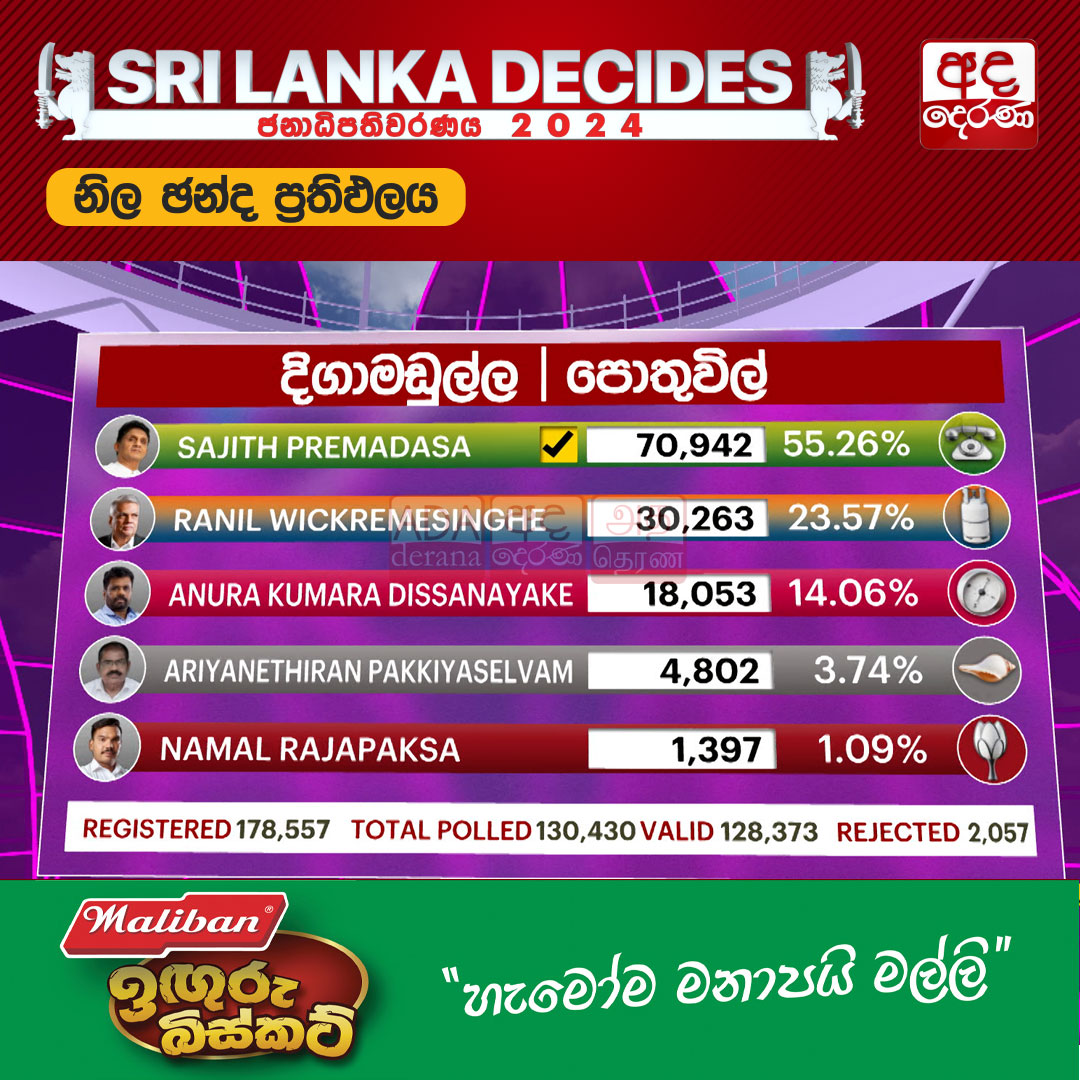 adaderanasin's tweet image. පොතුවිල් සජිත්ට
වැඩි විස්තර - sinhala.adaderana.lk/news/201378

#PresidentialElection #presidentialelection2024 #presidentialpoll #Election2024 #election #ElectionResults #DistrictResults #PostalVote #lka #slnews #news #adaderana #srilankanews #srilanka