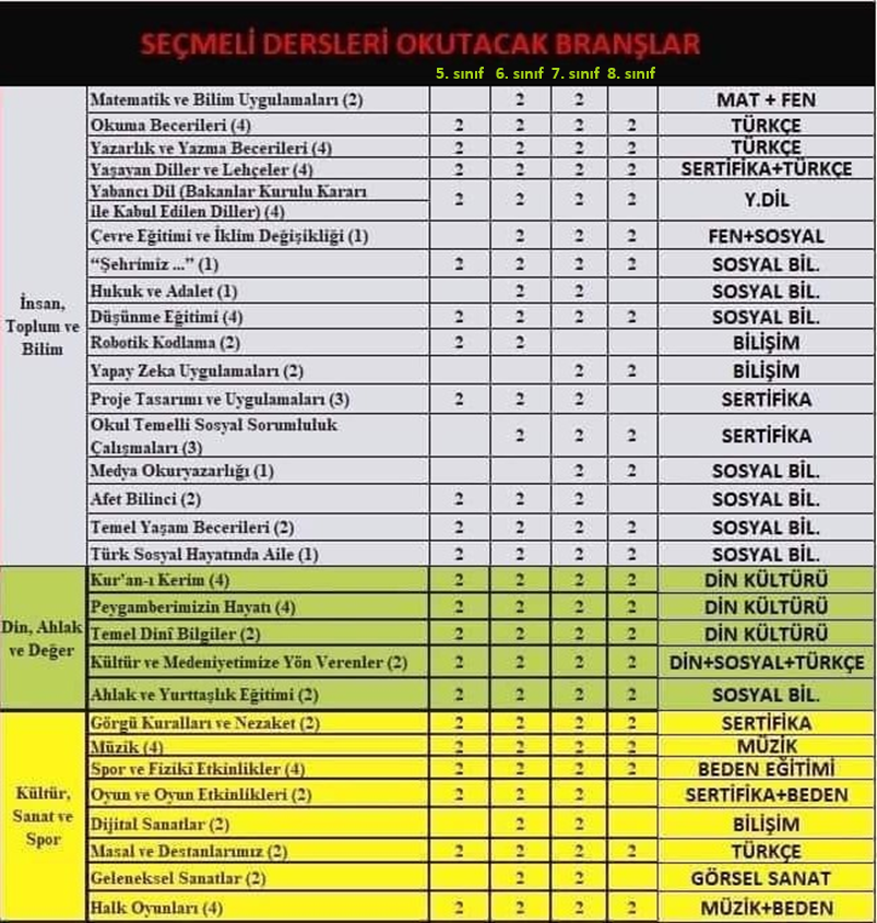 Okullarda matematiğin ders saatini seçmelileri kullanarak azalttılar.

Bütün teknolojik gelişmelerin altında matematik var, beyni geliştiriyor.

<a href="/ismailsaymaz/">İsmail Saymaz</a>
<a href="/KucukkayaIsmail/">Ismail Kucukkaya</a>
<a href="/cuneytozdemir/">cüneyt özdemir</a>
<a href="/OzlemGurses/">Özlem Gürses</a>
<a href="/kubrapc/">kübra par</a>
<a href="/ProfDrErsanSen/">Ersan Şen</a>
<a href="/cenginyurt52/">Cemal Enginyurt</a>
<a href="/Suat_Ozcagdas/">Suat Özçağdaş</a>
<a href="/zorlu77/">Prof.Dr.Kürşad ZORLU</a>