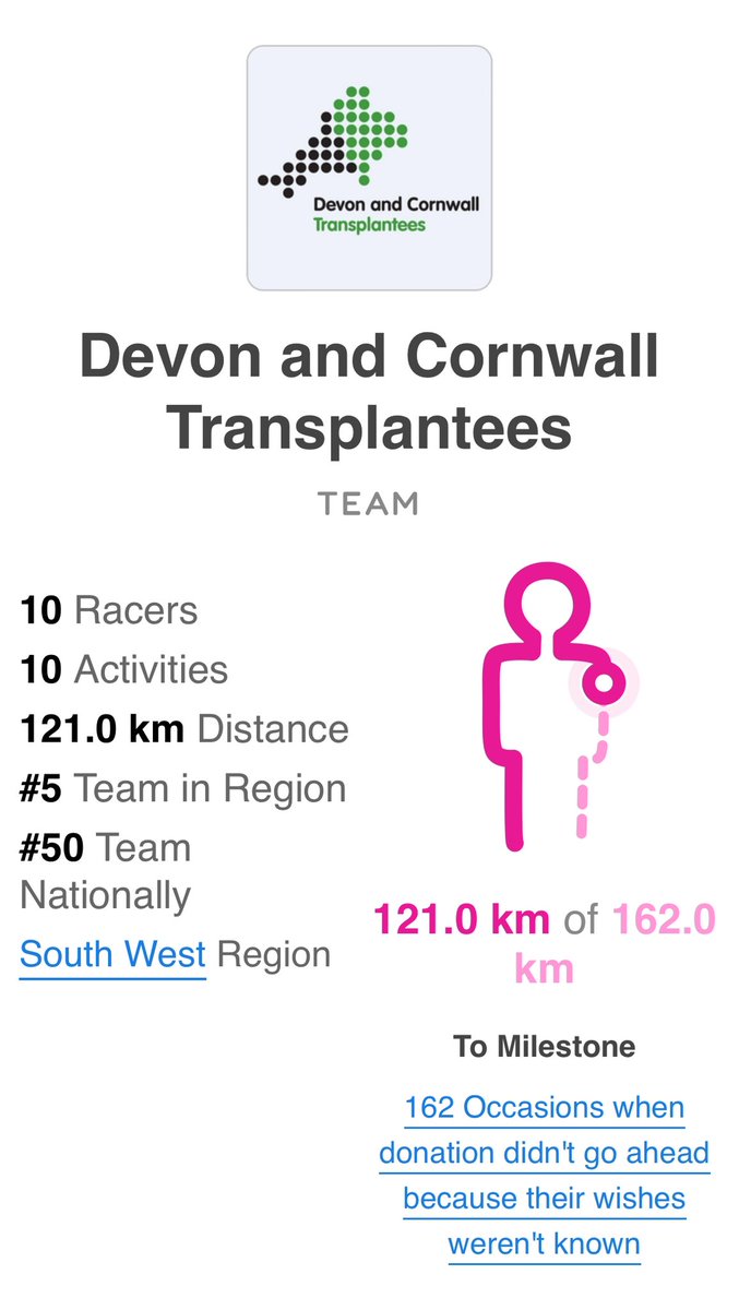 PlymTGT's tweet photo. Day one of the ‘Race for Recipients’ and between us we have completed the first five milestones 😁🏃‍♀️🚴🏻‍♀️❤️ @R4R2024 https://t.co/Pemo6tQk91