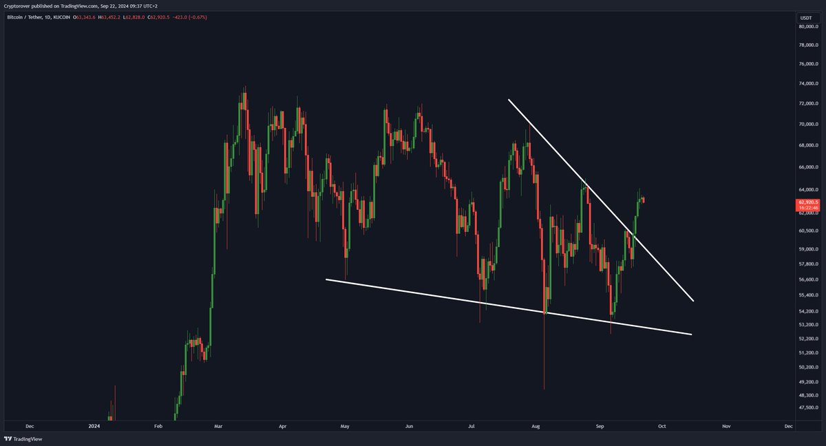 This #Bitcoin falling wedge breakout has a price target of $78,000!