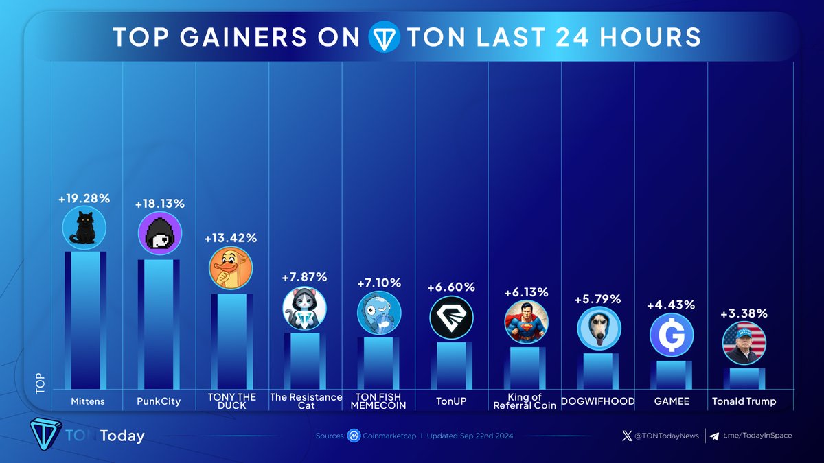 TONTodayNews's tweet photo. ๐TOP 10 GAINERS ON TON LAST 24 HOURS๐
๐ฅ @Mittenstonchain
๐ฅ @TonPunks
๐ฅ @theducktony
@ResistanceCat
@tonfish_tg
@TonUP_io
@100billionmcap
@dogwifhoodTON
@GAMEEToken
@Tonaldonton
#TonCoin #TonToday https://t.co/uScVJw7768