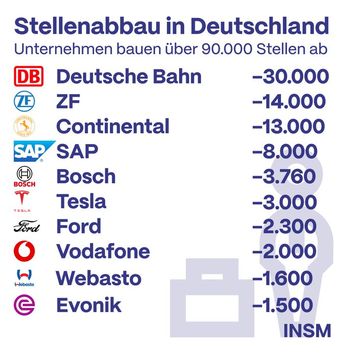 RZitelmann's tweet photo. Grünes Wirtschaftswunder https://t.co/fAJitZz4MR