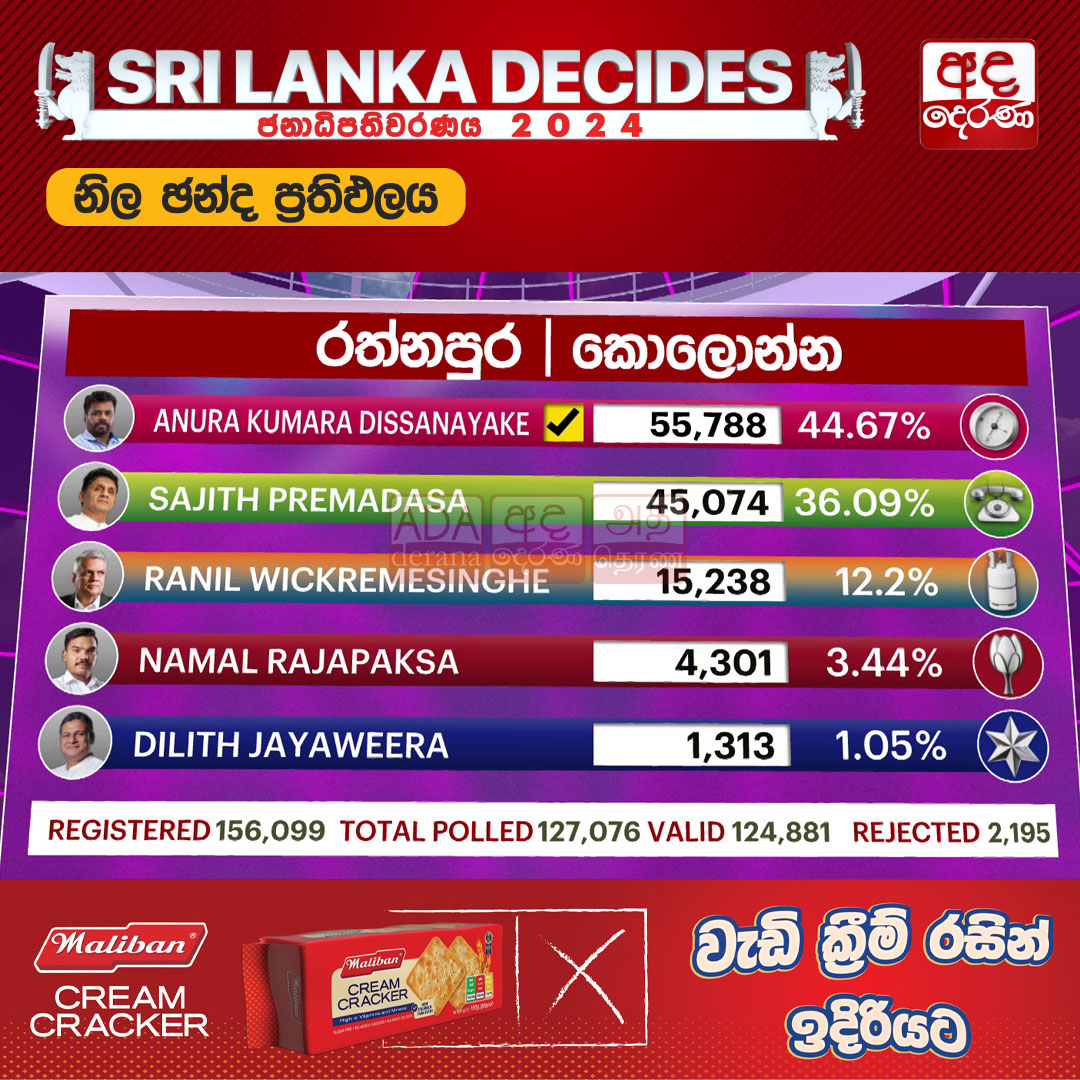 adaderanasin's tweet image. කොලොන්න අනුරට
වැඩි විස්තර - sinhala.adaderana.lk/news/201385

#PresidentialElection #presidentialelection2024 #presidentialpoll #Election2024 #election #ElectionResults #DistrictResults #PostalVote #lka #slnews #news #adaderana #srilankanews #srilanka